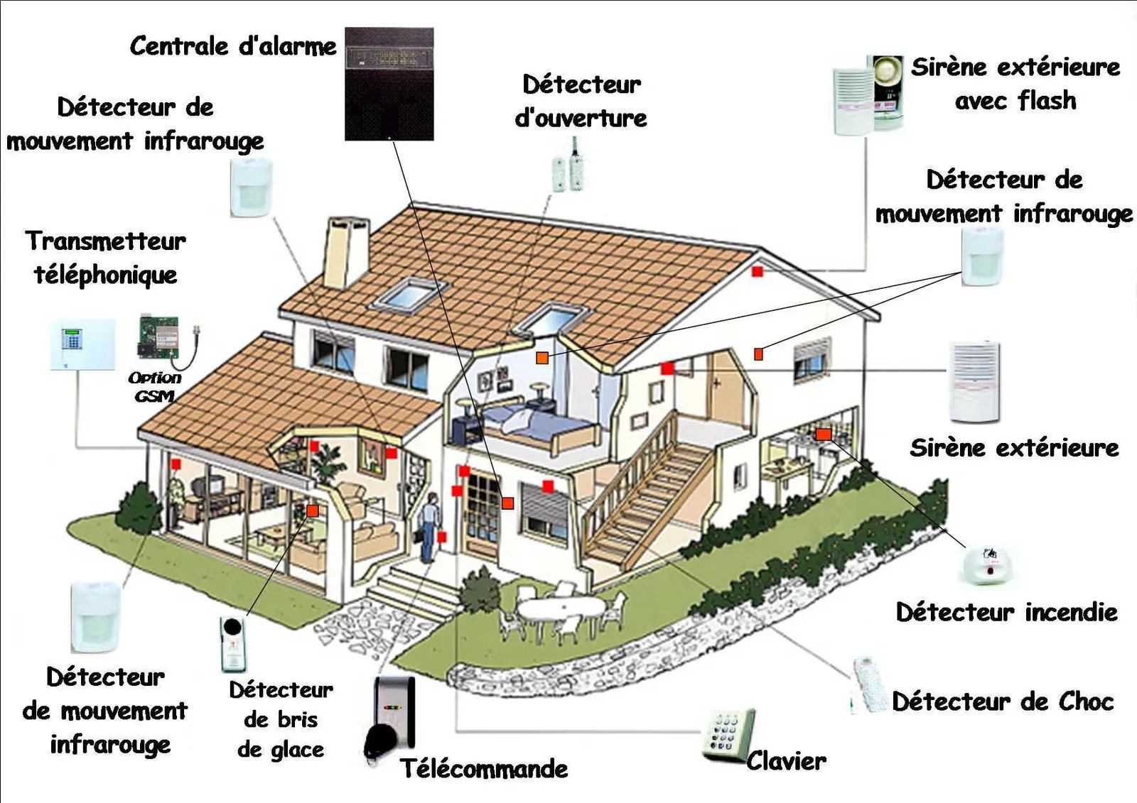 Système d'alarme anti-intrusion – réalisation 4